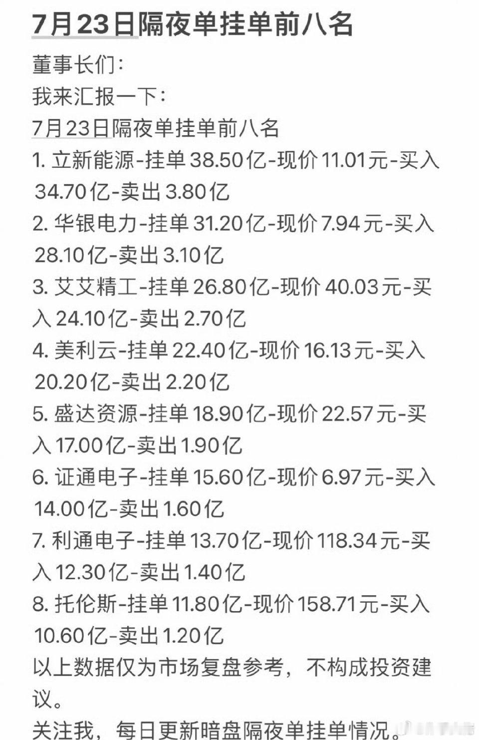 7月23日周四暗盘隔夜挂单排行榜出炉立新能源挂单38亿，大佬们深夜“砸钱”备战，