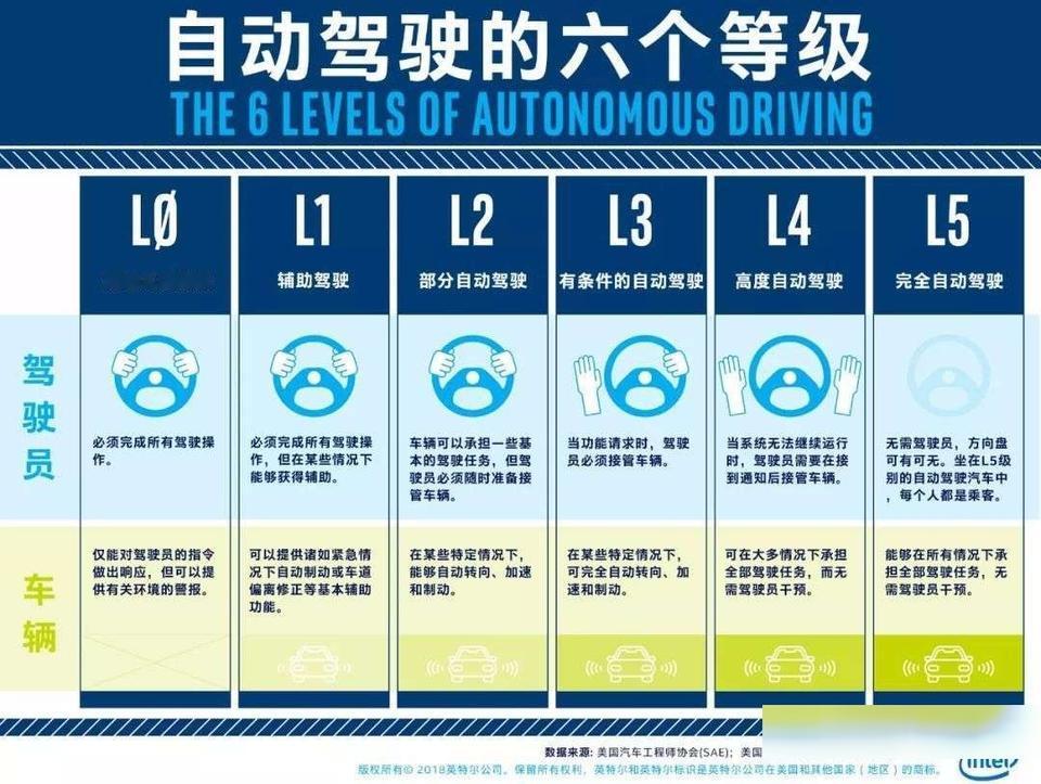 关于智能驾驶这个事，判断是不是吹牛其实很简单！那就是但凡开启智能驾驶之后出了