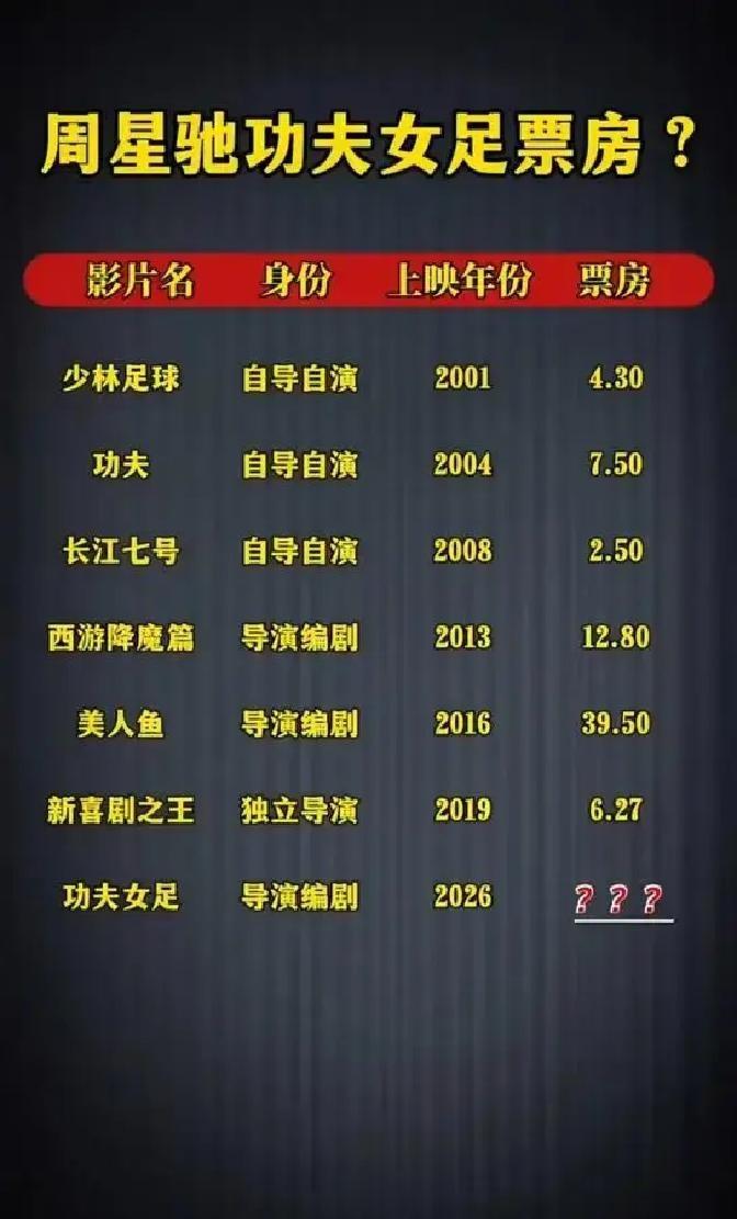 闲来无事翻看老电影的评分，看到周星驰那栏，我直接愣住了，《功夫》8.9，《少林足