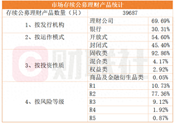 银行理财发行环比增72款, 估值整改收官之际理财公司获双线突破|银行理财观察