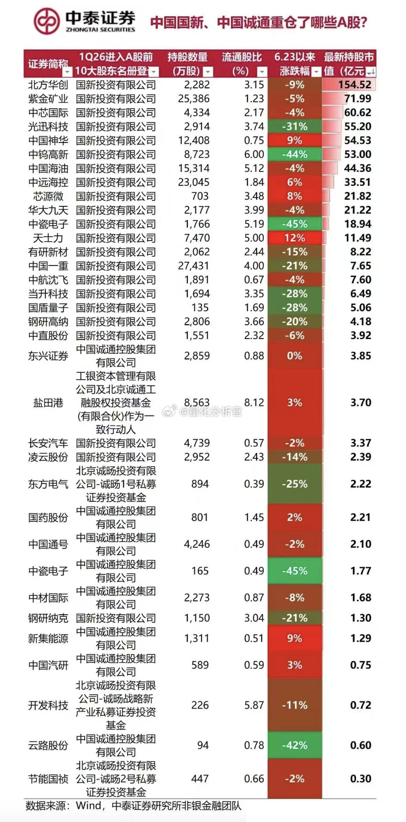 诚通和国新一季度持仓已经被挖出来了A股