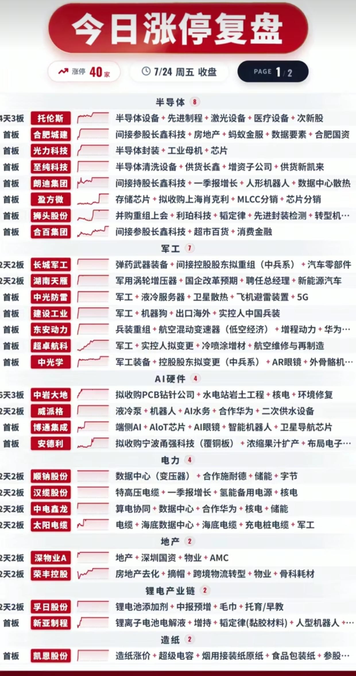7.24涨停完整复盘！40只封板股出炉，三大主线火力全开7月24日全天共40