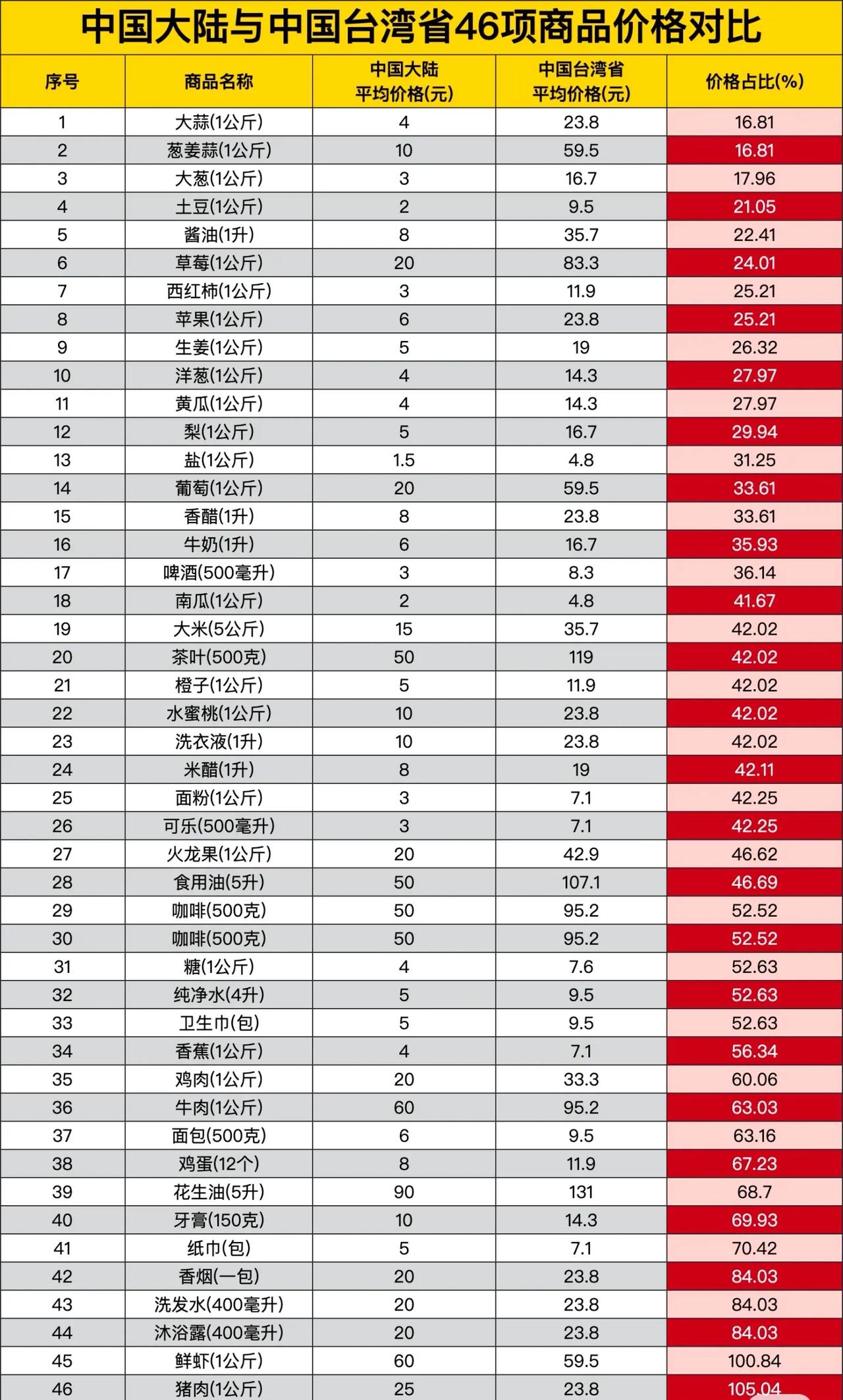 大陆与台湾省46项商品价格对比！注：信息源自网络，仅供参考！