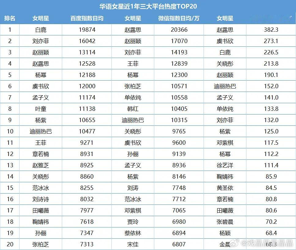 女星近1年抖百微三平台TOP20百指前三:白鹿、刘亦菲、赵丽颖微指前三:赵露思、