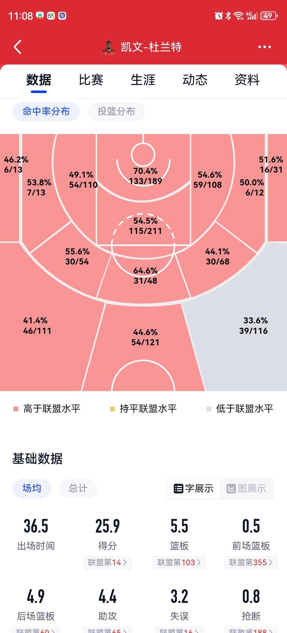 38岁的杜兰特，得分依旧高于联盟平均水平。本赛季场均25.9分，真的全是不错