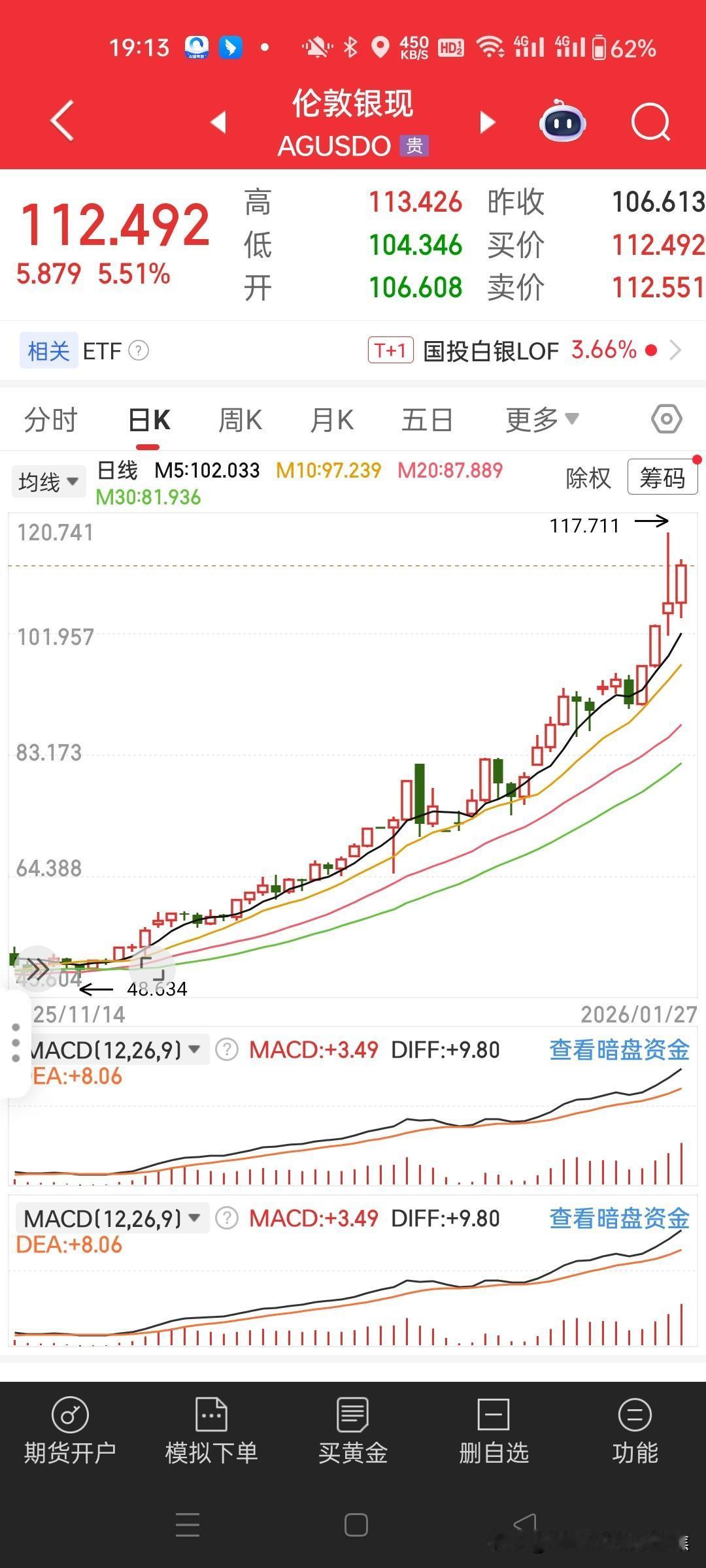 近期逆势做空的投资者血本无归，甚至身家上亿的资深交易者也被迫“消失于江湖”。近期