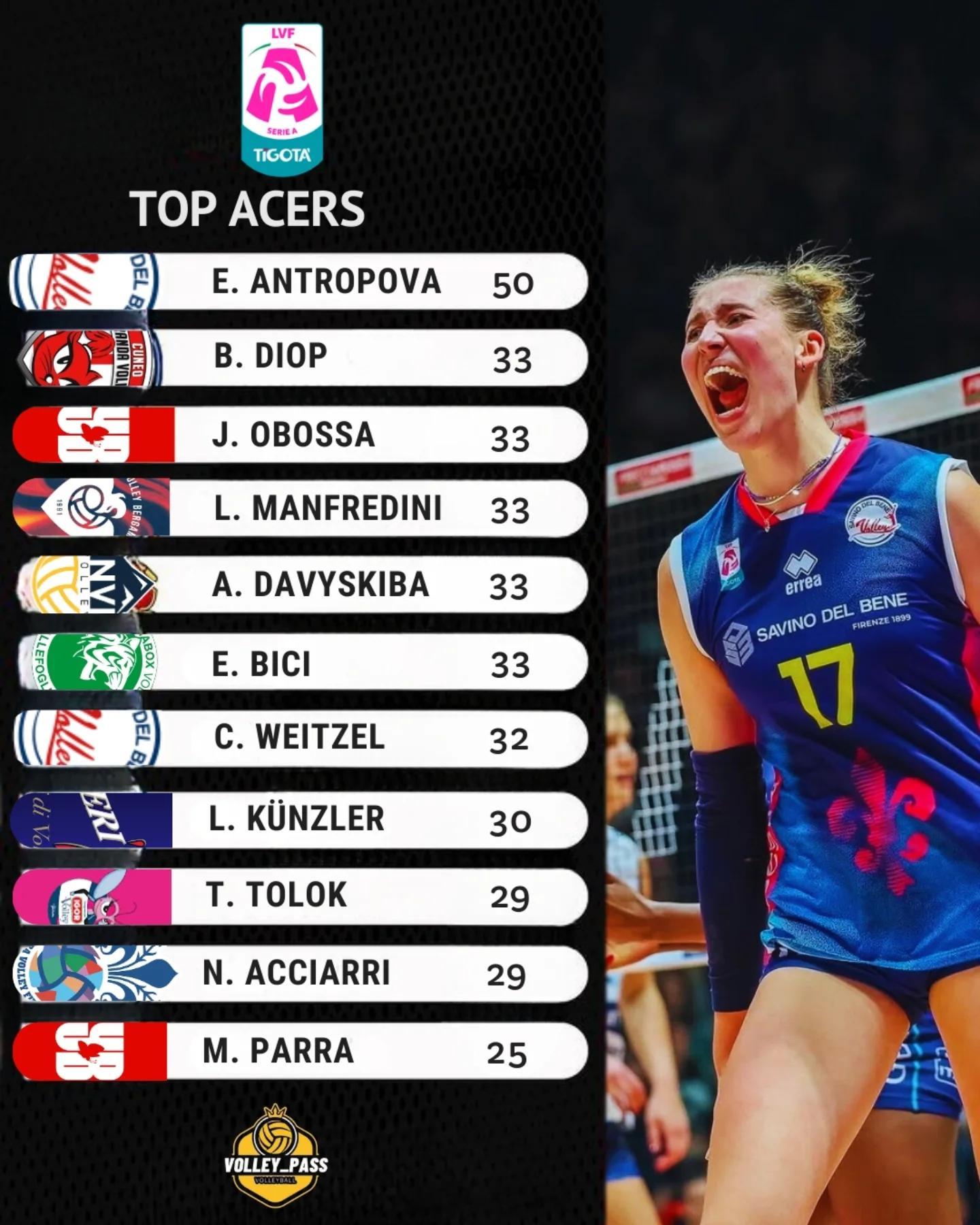 【2025-2026女排意甲常规赛单项技术运动员榜单】图1：总得分榜图2：拦网