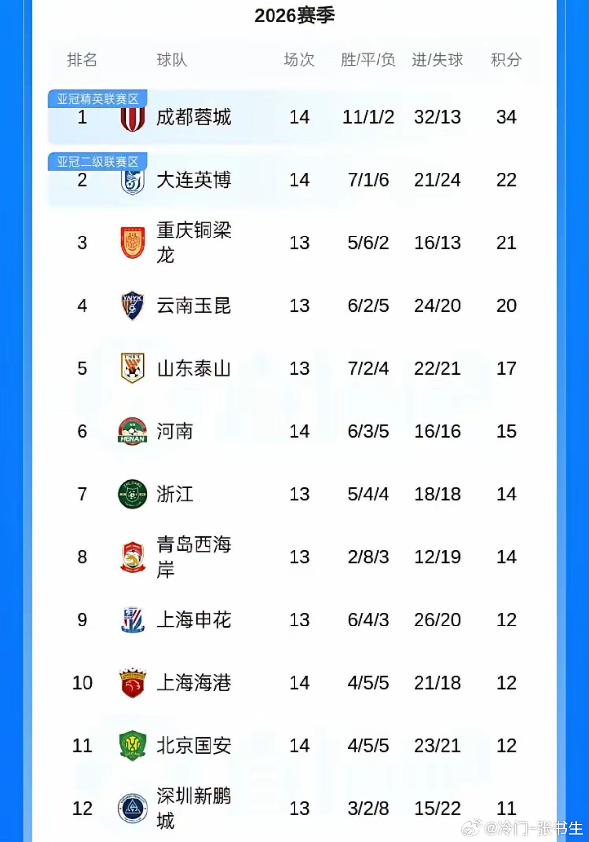 中超最新积分榜：成都蓉城、北京国安、上海海港三强均未赢球，2负1平。成都蓉城0: