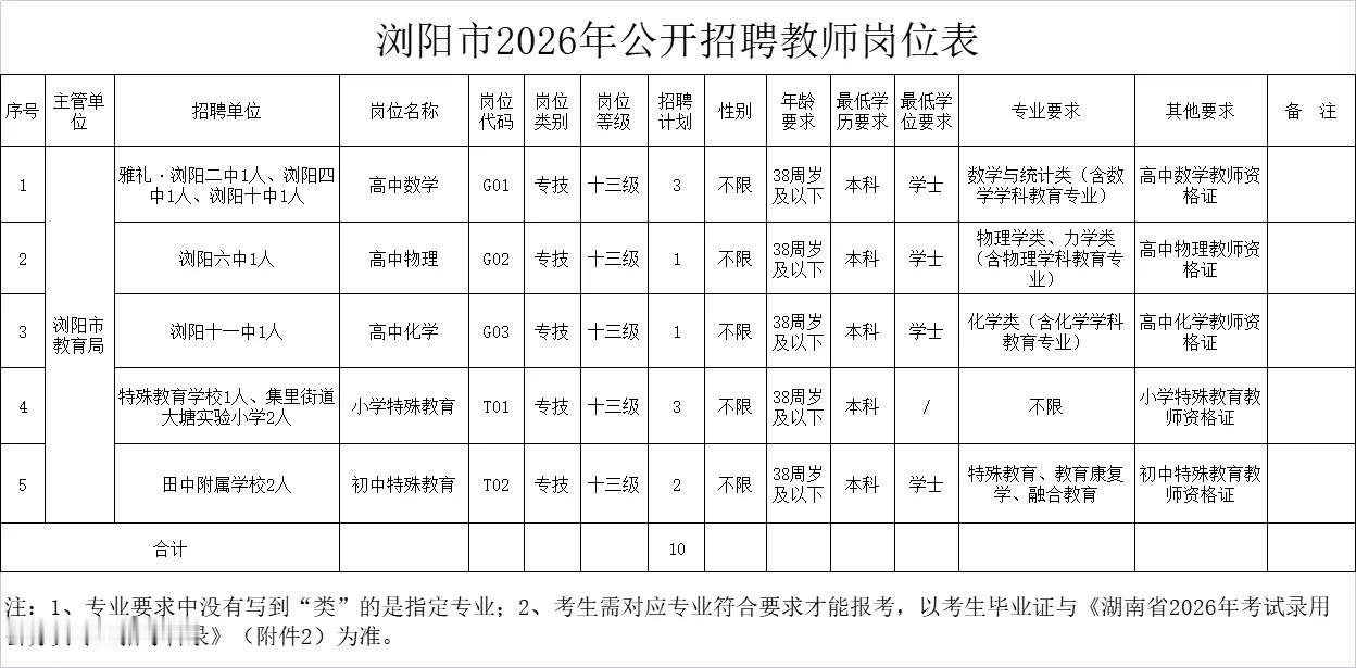 浏阳发布2026年教师招聘公告10个事业编制岗位虚位以待教育兴则城市兴，