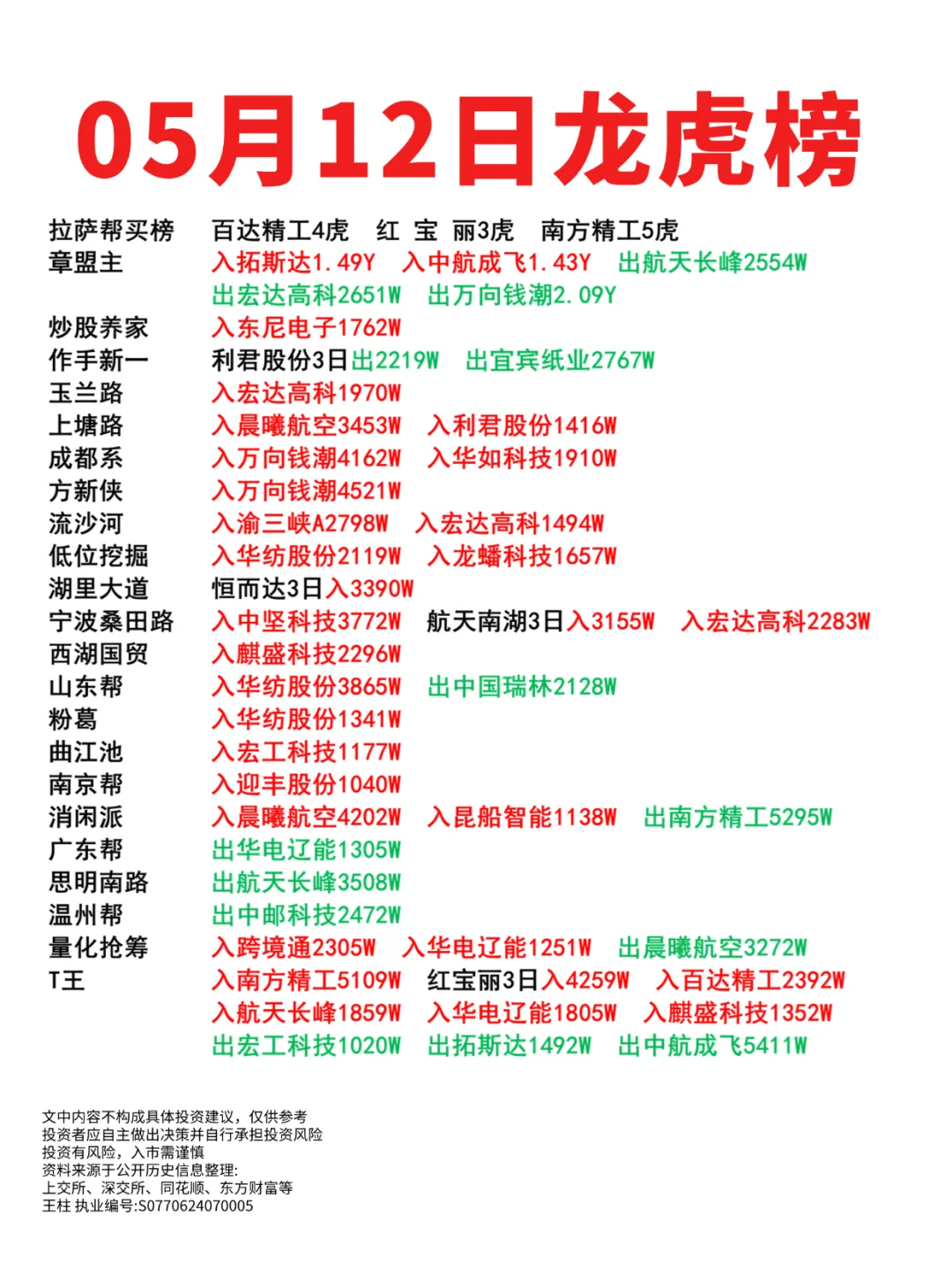 05月12日龙虎榜