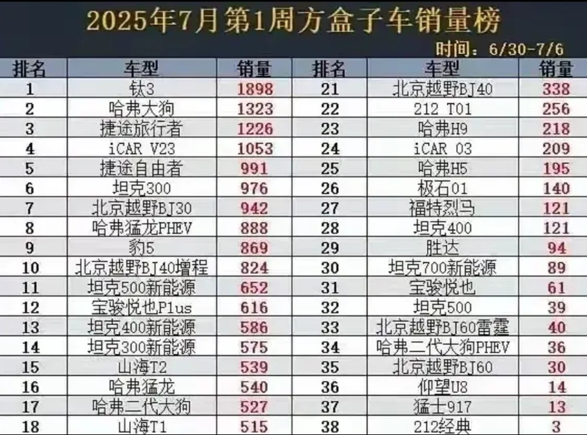 狂欢过后坦克300不香了？7月一开始比亚迪方程豹钛3首当其冲拿下第一周方盒子销量