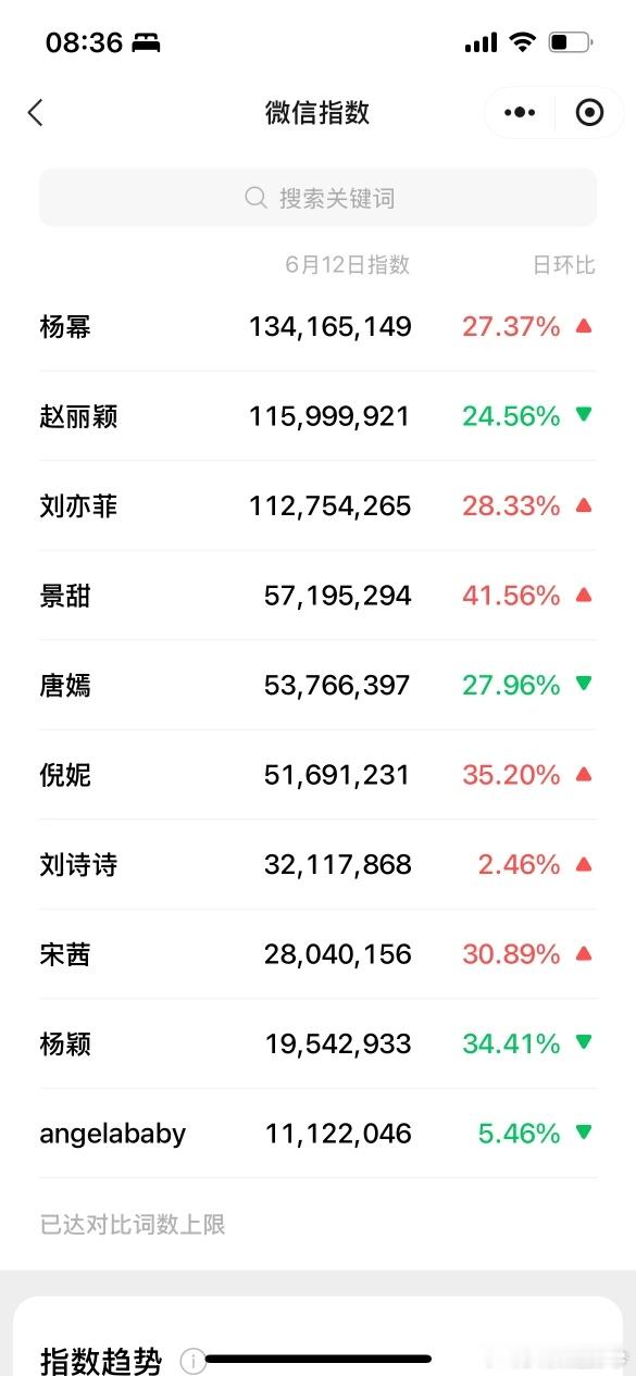 6.12女明星微指数数据统计，杨幂赵丽颖刘亦菲拿下前三✌️！​​​