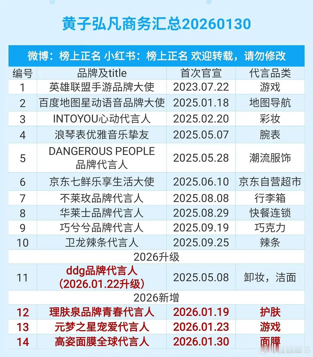 黄子弘凡的商务代言，品牌都比他本人出名，资源咖就是这样的吗？