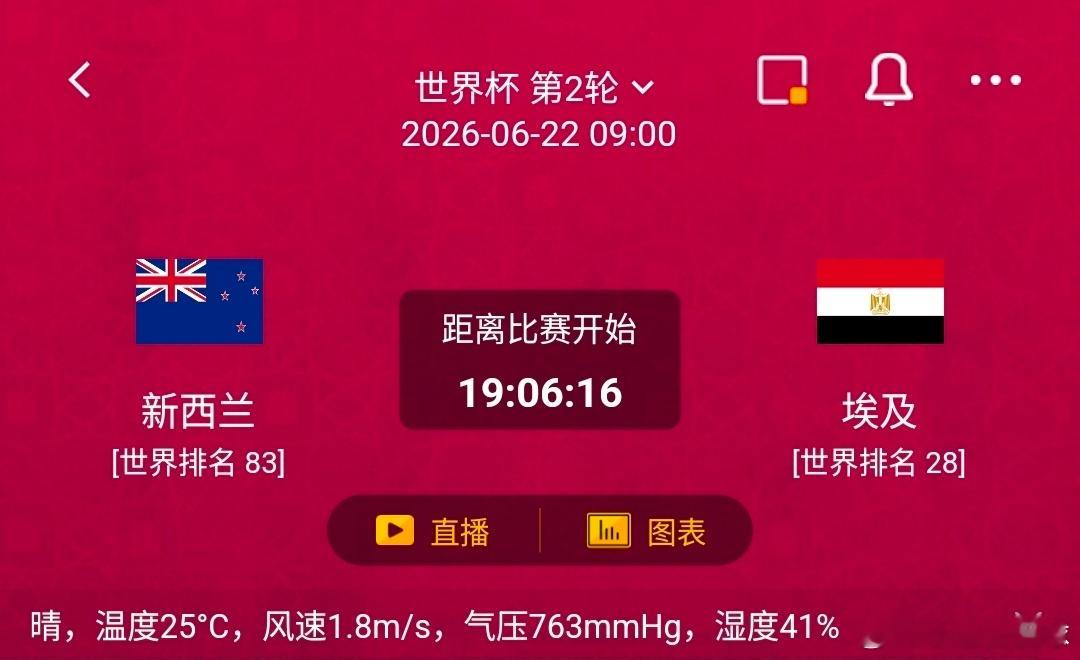 新西兰vs埃及1️⃣新西兰利好：世界排名第83，球员体能充沛跑动覆盖范围广，高