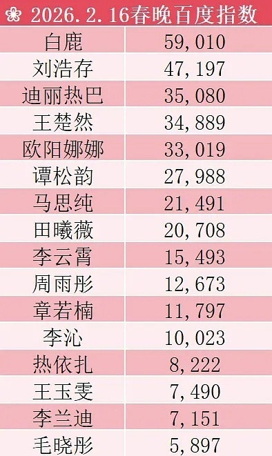 白鹿春晚百度指数女明星第一☝️