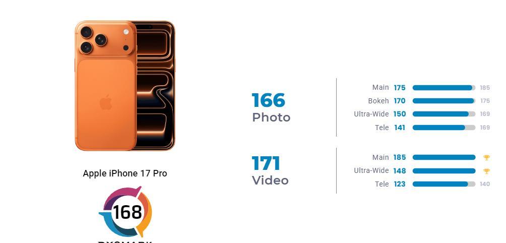 这是iPhone17Pro的DxO得分1、iPhone17Pro的影像