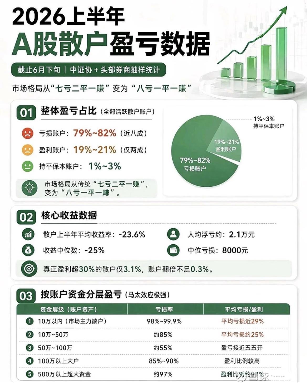 上半年78%散户亏钱，人均浮亏2.1万！以前都说A股是“七亏二平一赚”，现在倒