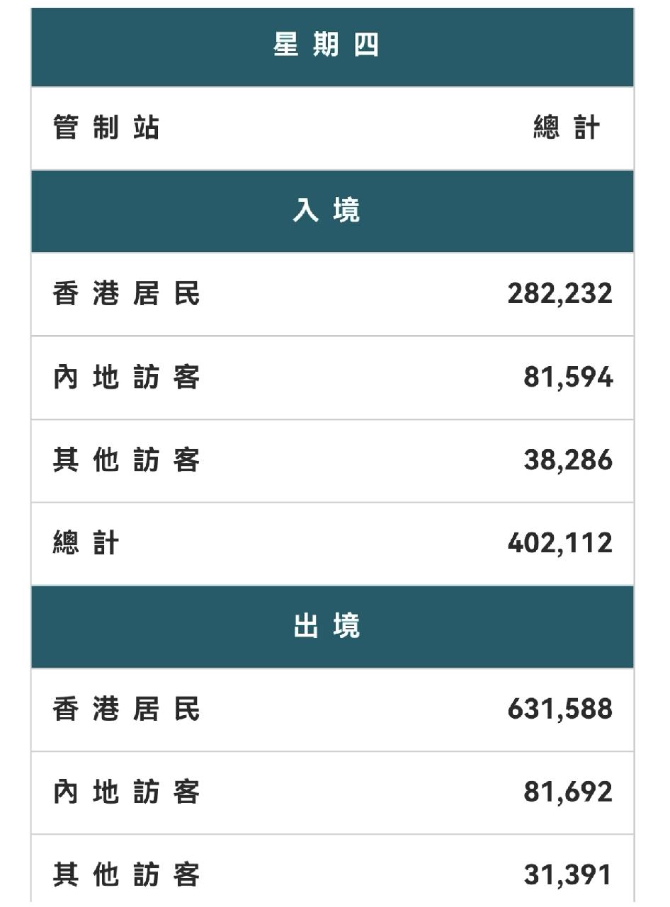香港五天假期，北上人数创下历史新高4月2日工作日最后一天下班之后就有63万