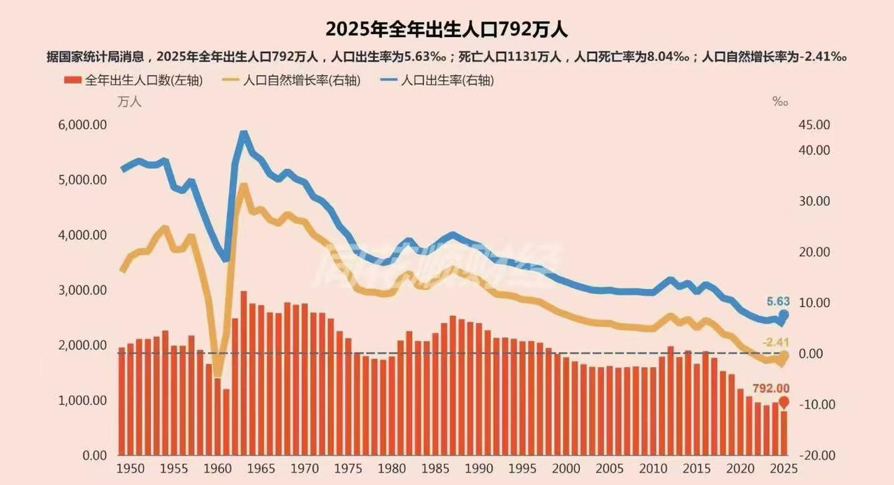 中国出生人口的变化，连马斯克都开始关注了国家统计局19日公布数据显示，202