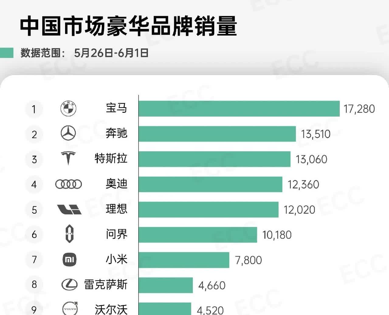 上周豪华品牌汽车销量榜。宝马第一。降价有效果3系25拿下。5系30拿下。能卖