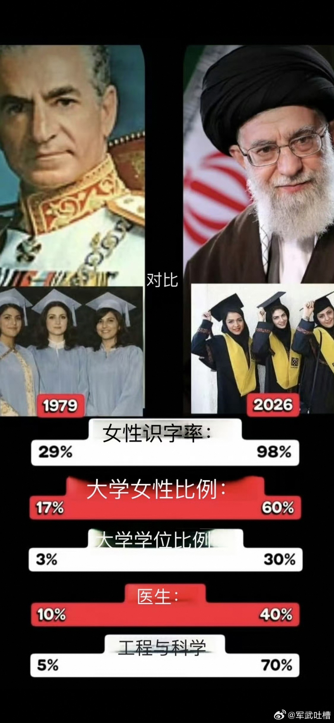 兄弟们，看看巴列维时代和哈梅内伊时代的数据对比你就知道当年伊朗人民为什么要群起反
