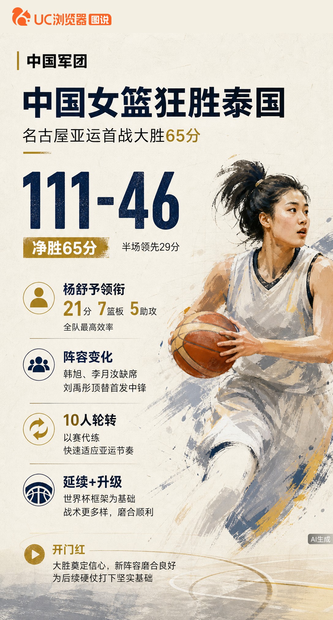名古屋亚运首战，中国女篮111-46大胜泰国。韩旭李月汝缺席，杨舒予21分领衔，刘禹彤顶替首发中锋。