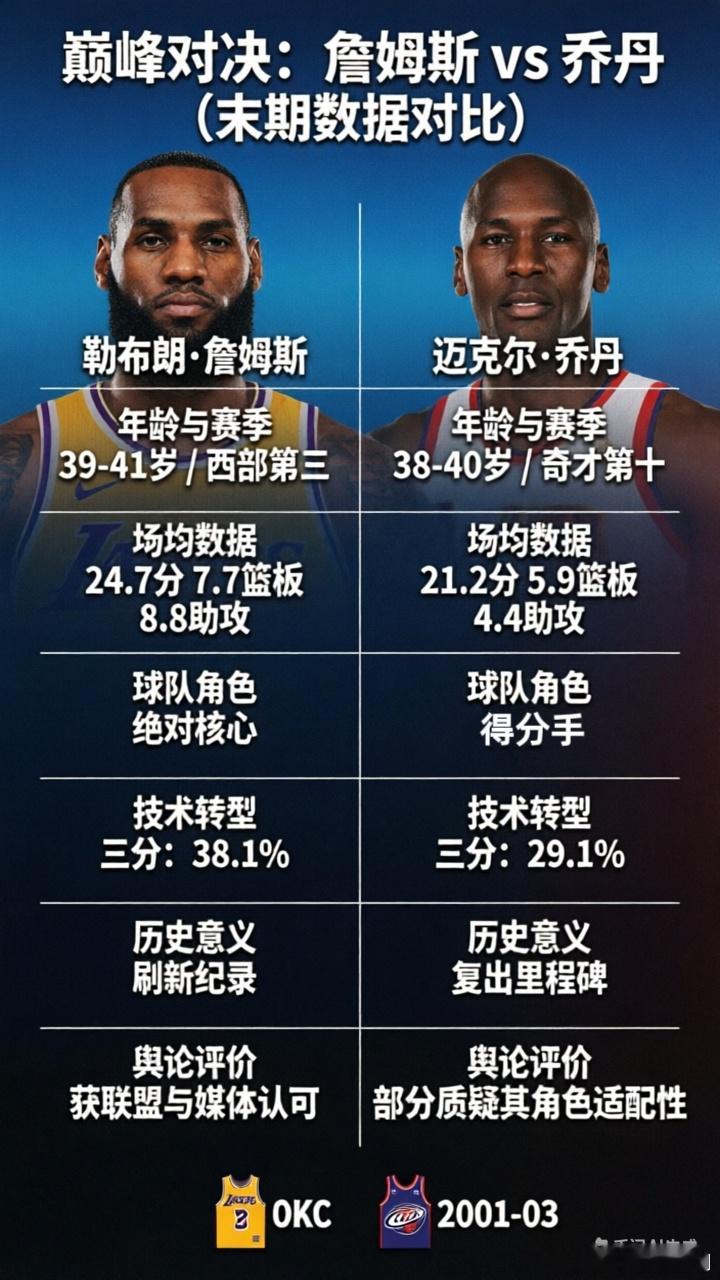 詹姆斯三分詹姆斯这次季后赛的表现，无愧goat称呼了吧，41岁的人了，本来想养老