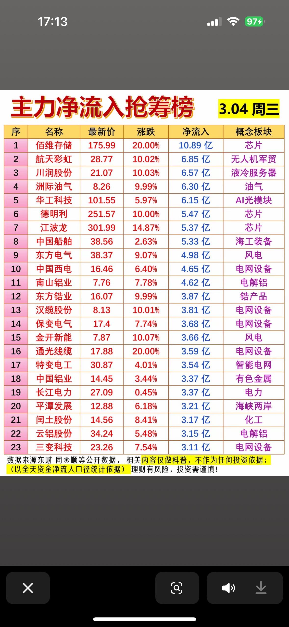 2026年3月4日A股市场震荡反弹，主力资金流入呈现结构性特点。存储、军工、能源