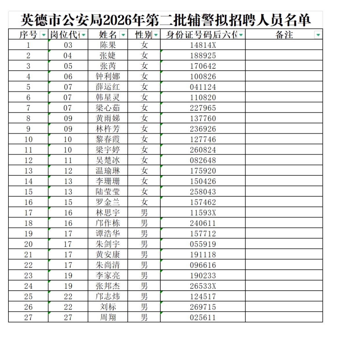 名单公示！清远英德👮‍♂️辅警拟聘名单出炉🔹发布单位：英德市公安局🔹