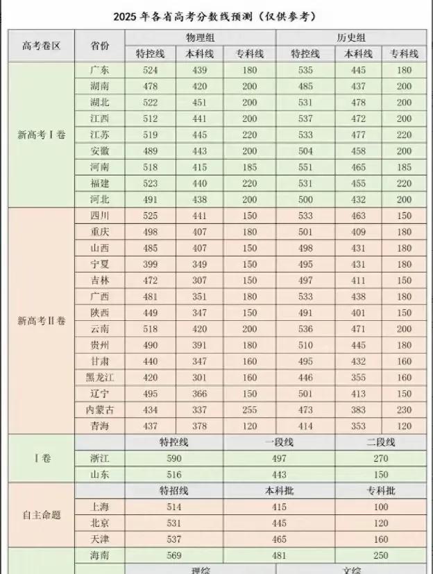 离25号出分还有7天，全国各省的高考录取分数线网上就有很多人在预测，也不知道有没