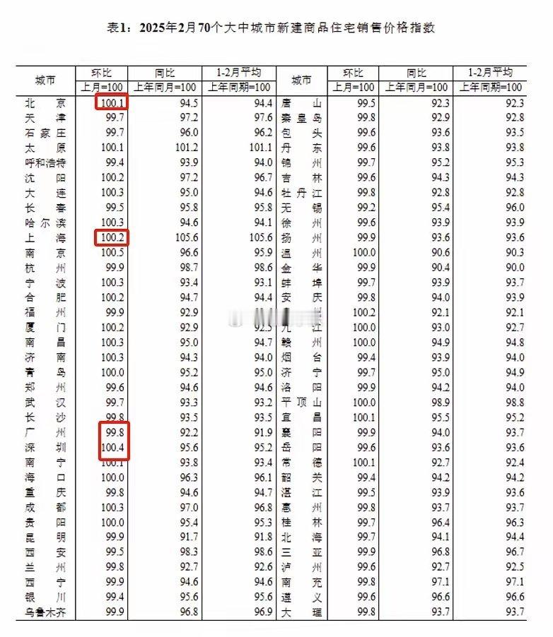 【2月70城房价出炉：南京环比涨0.5%领跑】3月17日，国家统计局公布2025