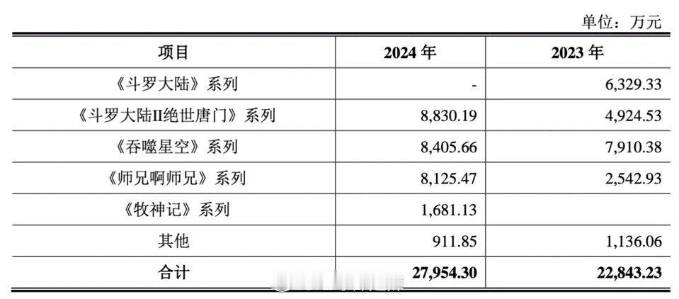 2023-2024动漫年番价格​​​