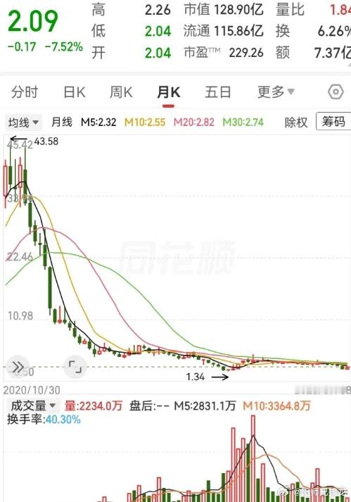 这走势真是绝了！从最高点43块，跌到现在2块，下跌超过了95%。如今在底部盘整了