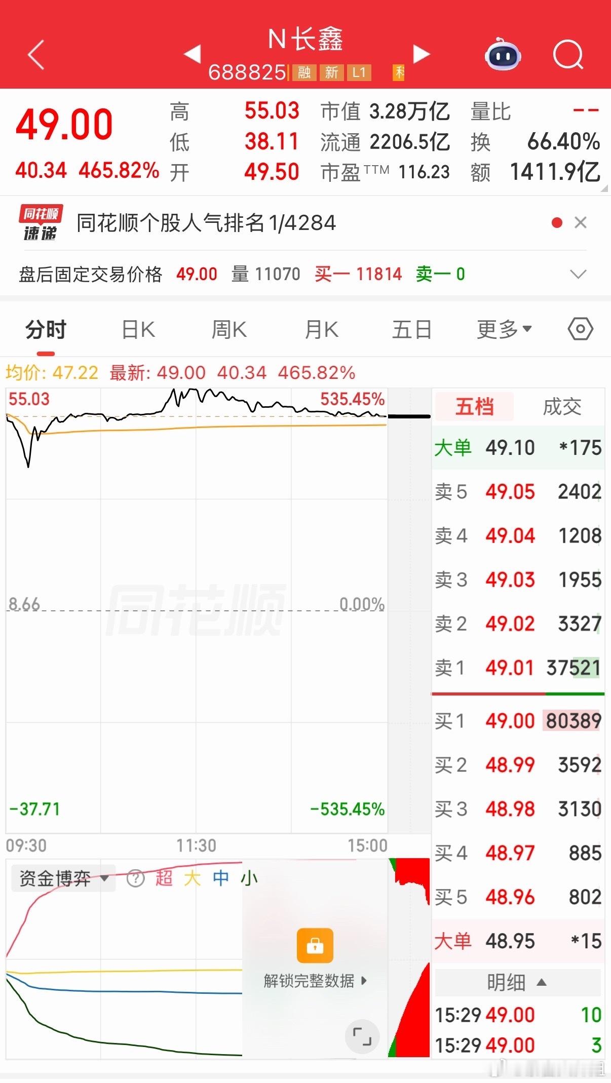 一天胜过贵州茅台两倍！长鑫科技的神话能演多久？不怕你想不到，就怕你不敢想！A股是