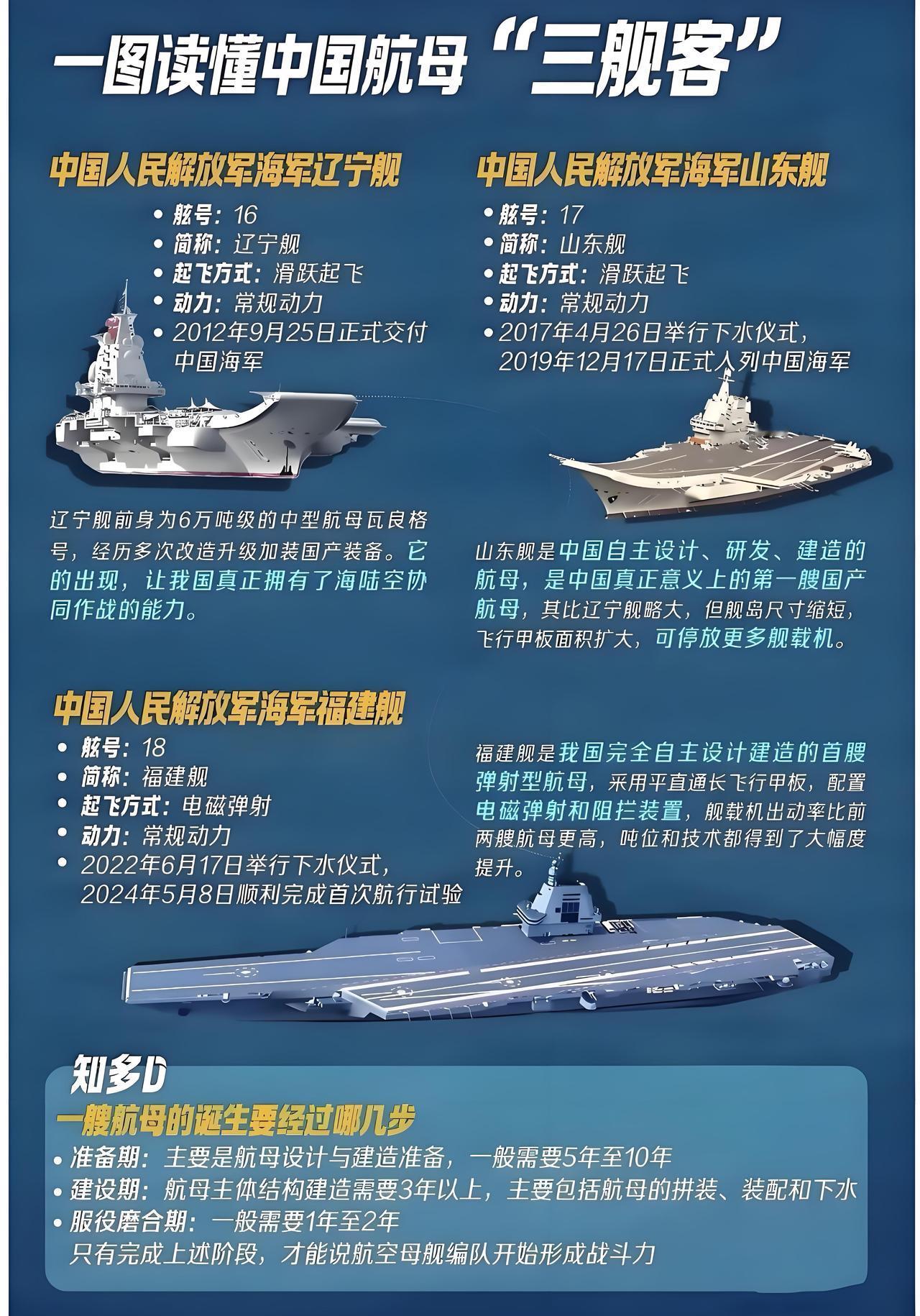 从三舰客看中国航母的跨越式发展从辽宁舰续建改装到福建舰电磁弹射，中国航母用十
