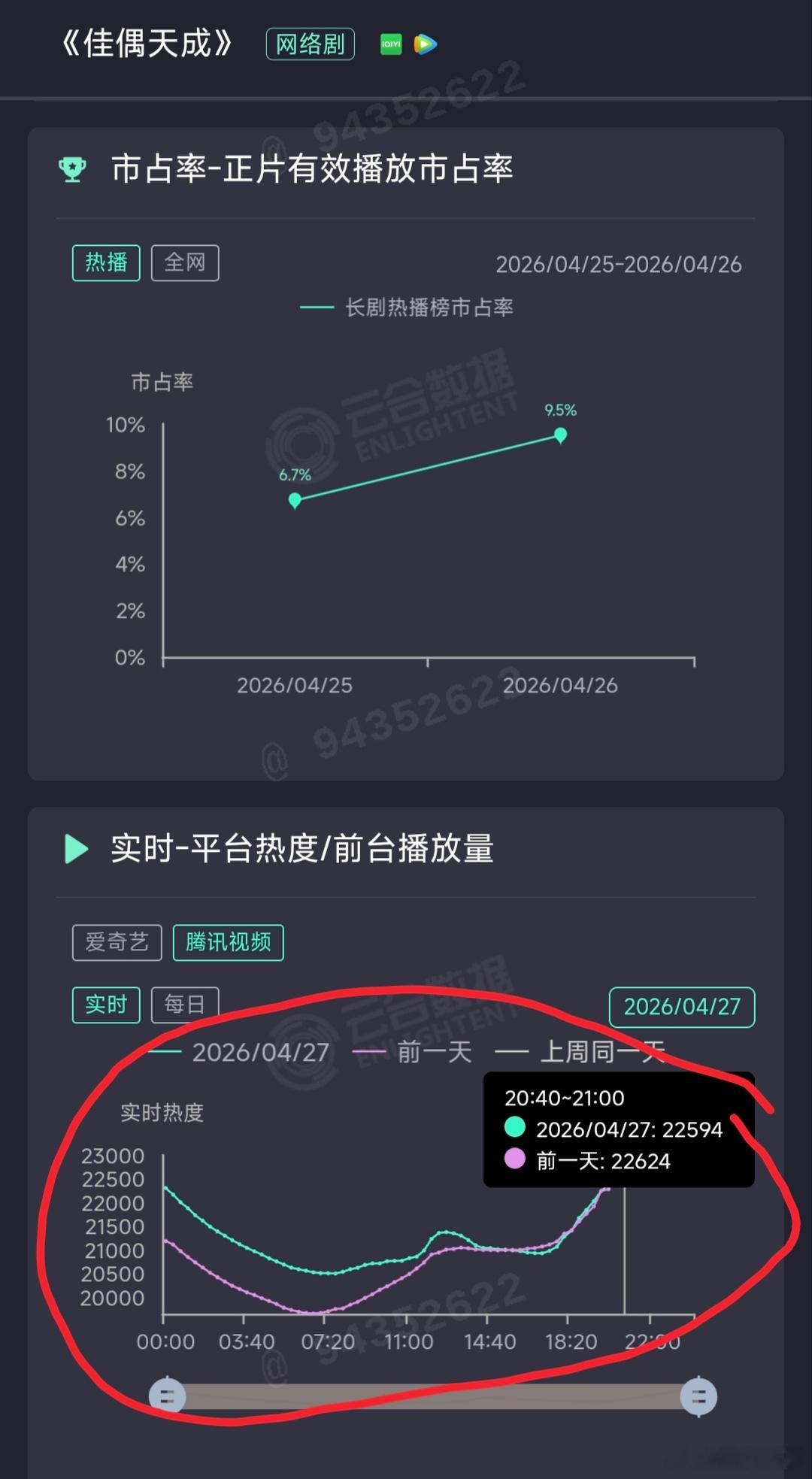 任嘉伦的佳偶天成走势真的很不错，今天是工作日周一，🐧和🥝的全天热度几乎全程领