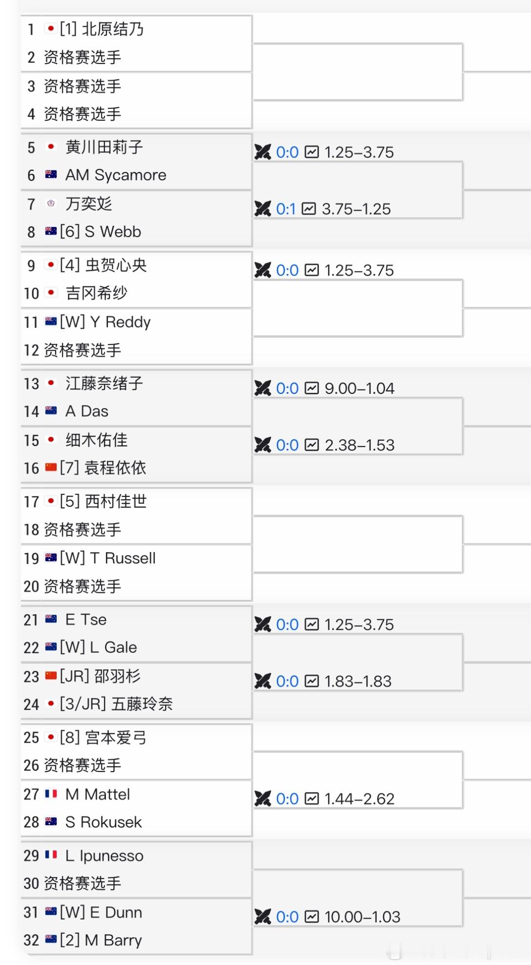 🇳🇿W15女单签表🇨🇳袁程依依vs🇯🇵细木佑佳🇨🇳邵羽杉