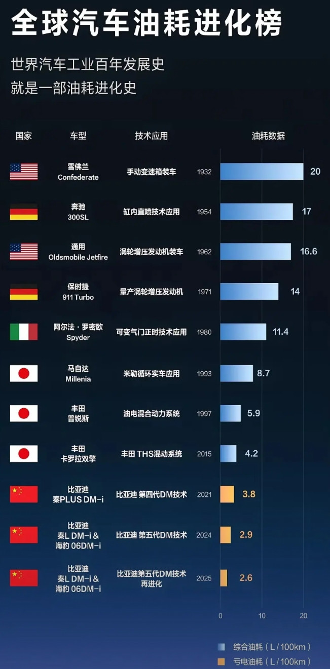 什么丰田普锐斯卡罗拉双擎，在比亚迪dmi面前都不堪一击。丰田普锐斯5.9升，卡