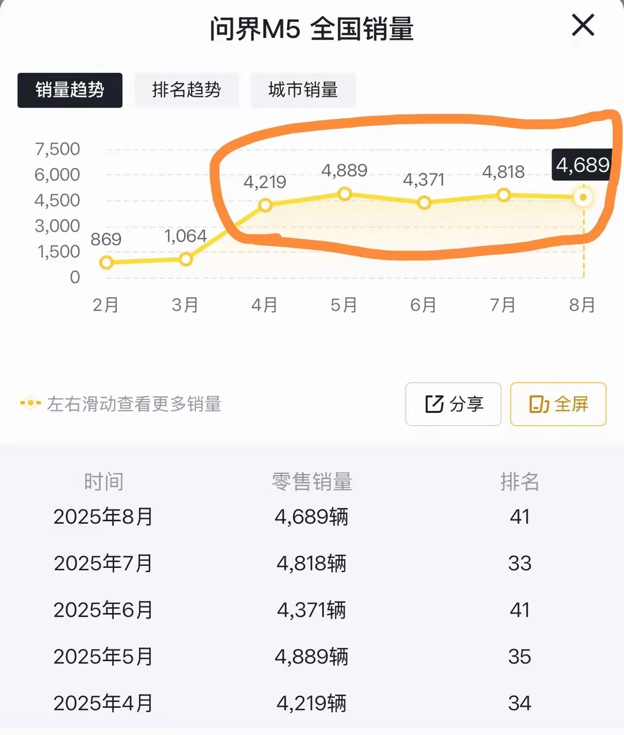 问界M5闷声发大财？月销破4000的“黑马”藏着什么秘密谁能想到，问界M5