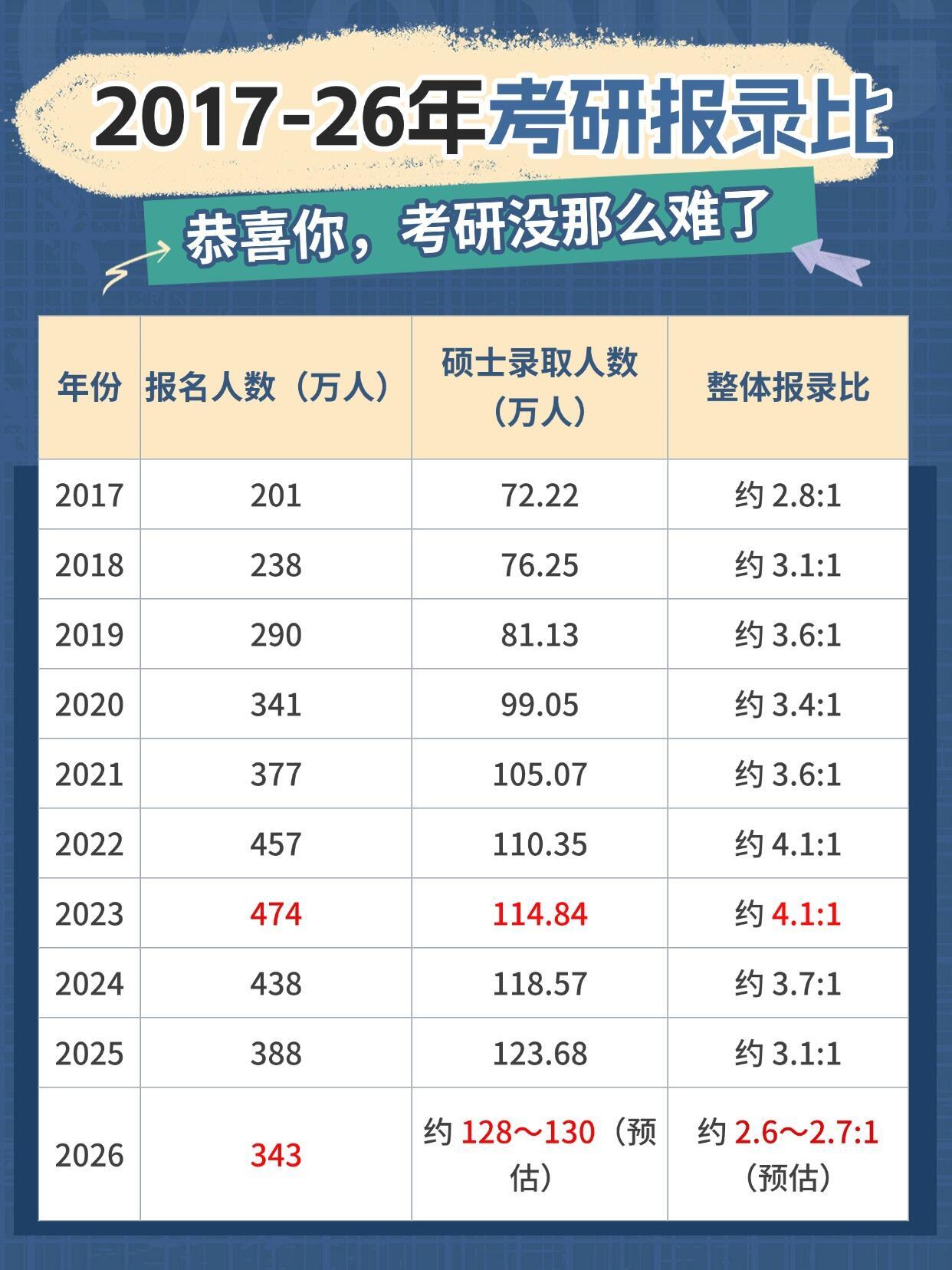 2017-2026年考研报录比｜考研难度大反转大学生喜爱内容共创计划很多人还在盲