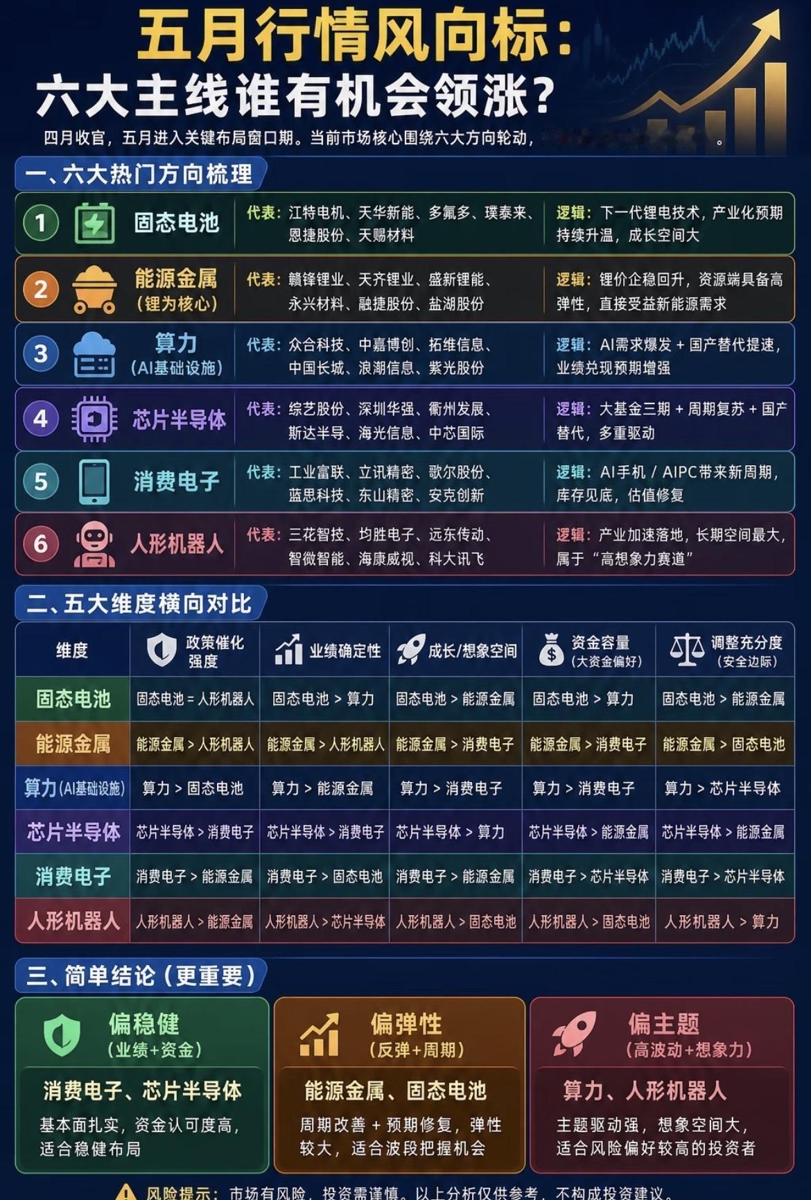 五月行情在哪里？六大主线值得重点关注