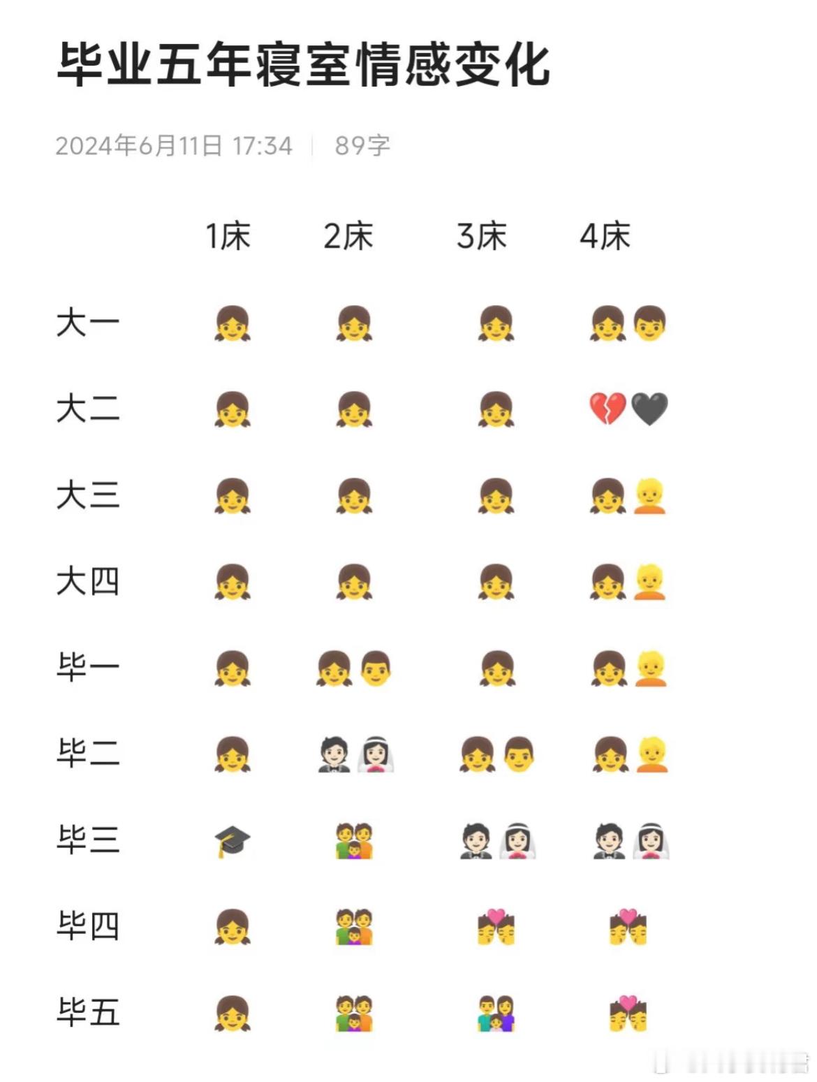 毕业五年后寝室情感状态​​​