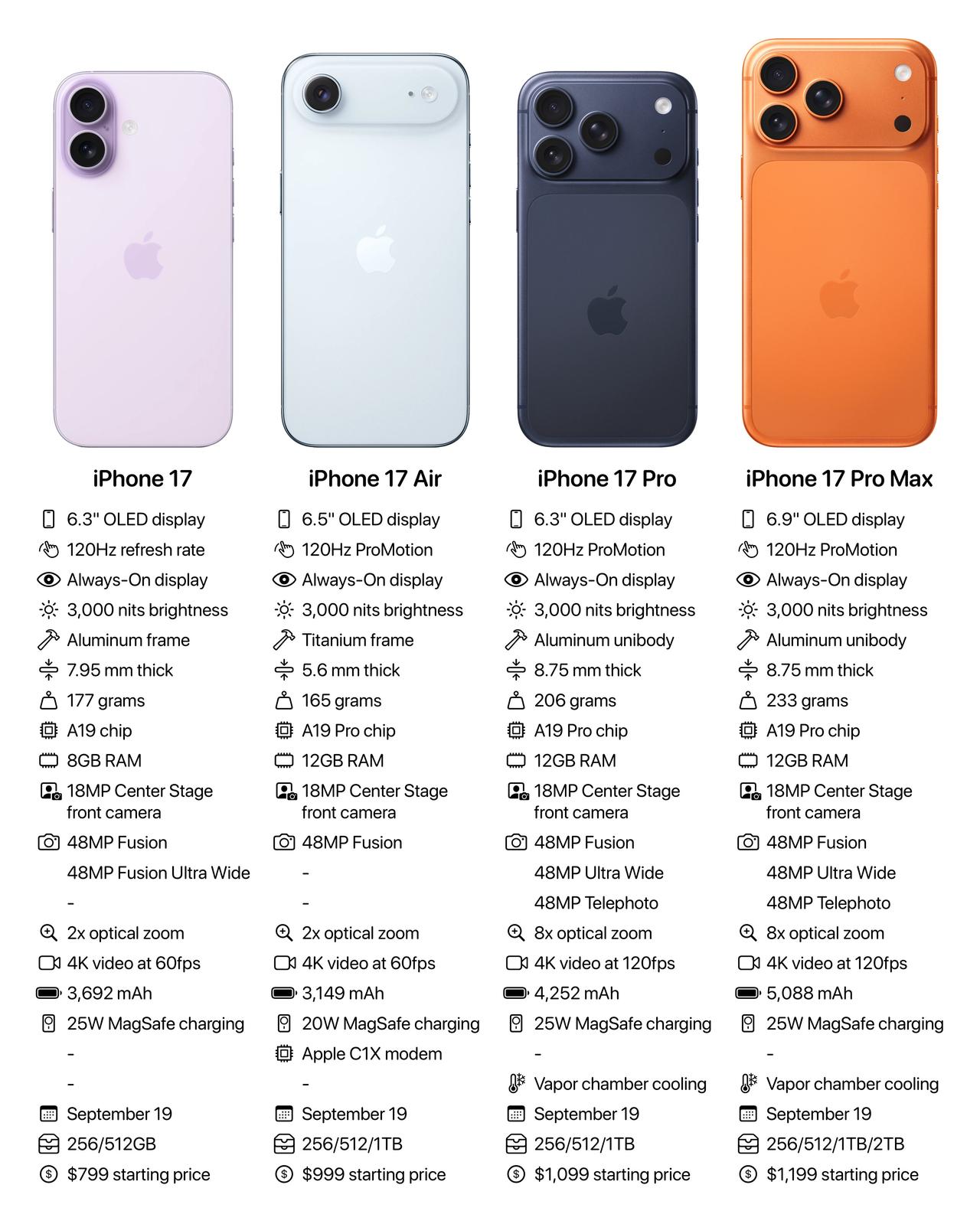 iPhone17系列的评测看完了，简单来说就是一代神机，会成为钉子户的一代机型
