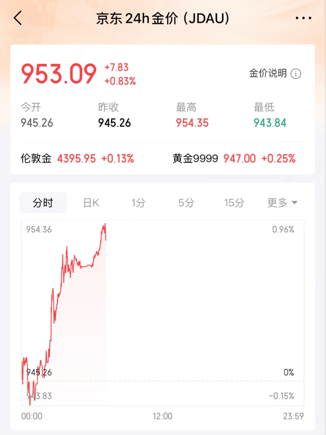一觉醒来我的黄金还有10块就解套了！！