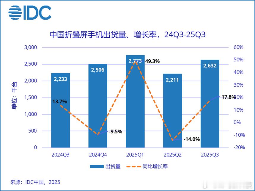 【2025年Q3中国折叠屏手机出货量同比增17.8%，华为以68.9%份额持续领