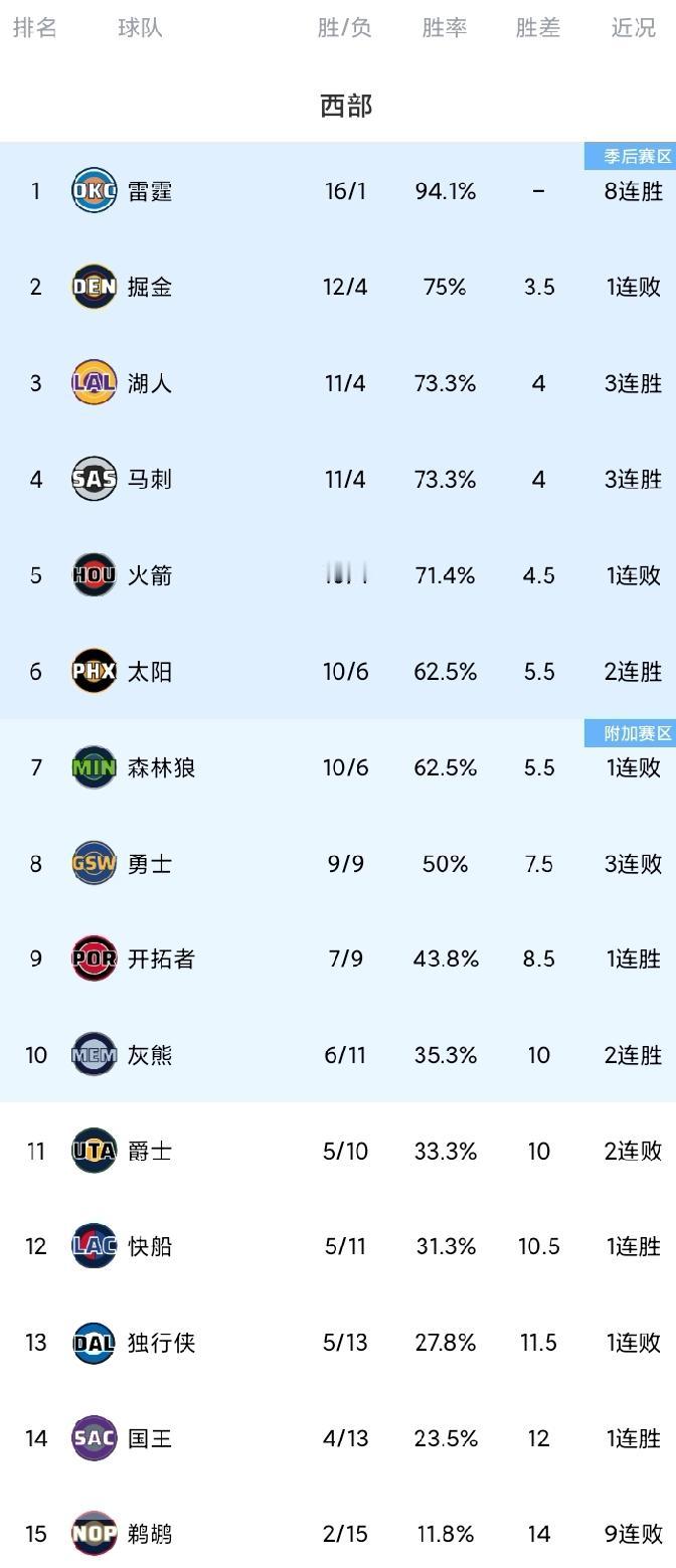 随着湖人再度躺赢，快船国王结束连败，西部最新排名。湖人再度躺赢！昨日火箭队不敌