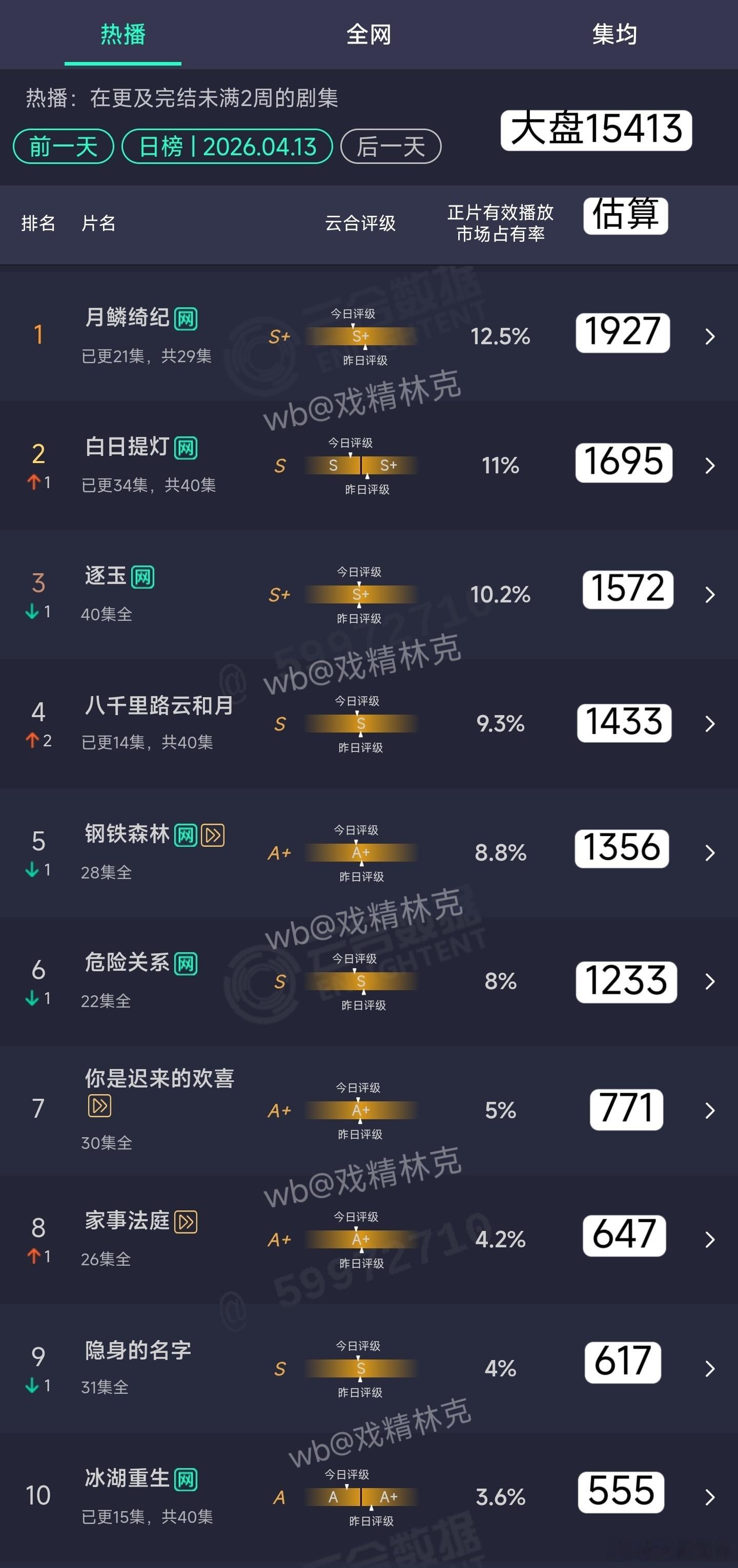 4.13云合估算：凉！