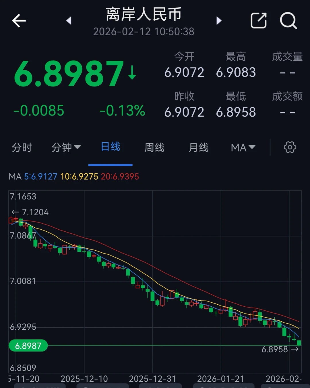 离岸人民币汇率升破6.9