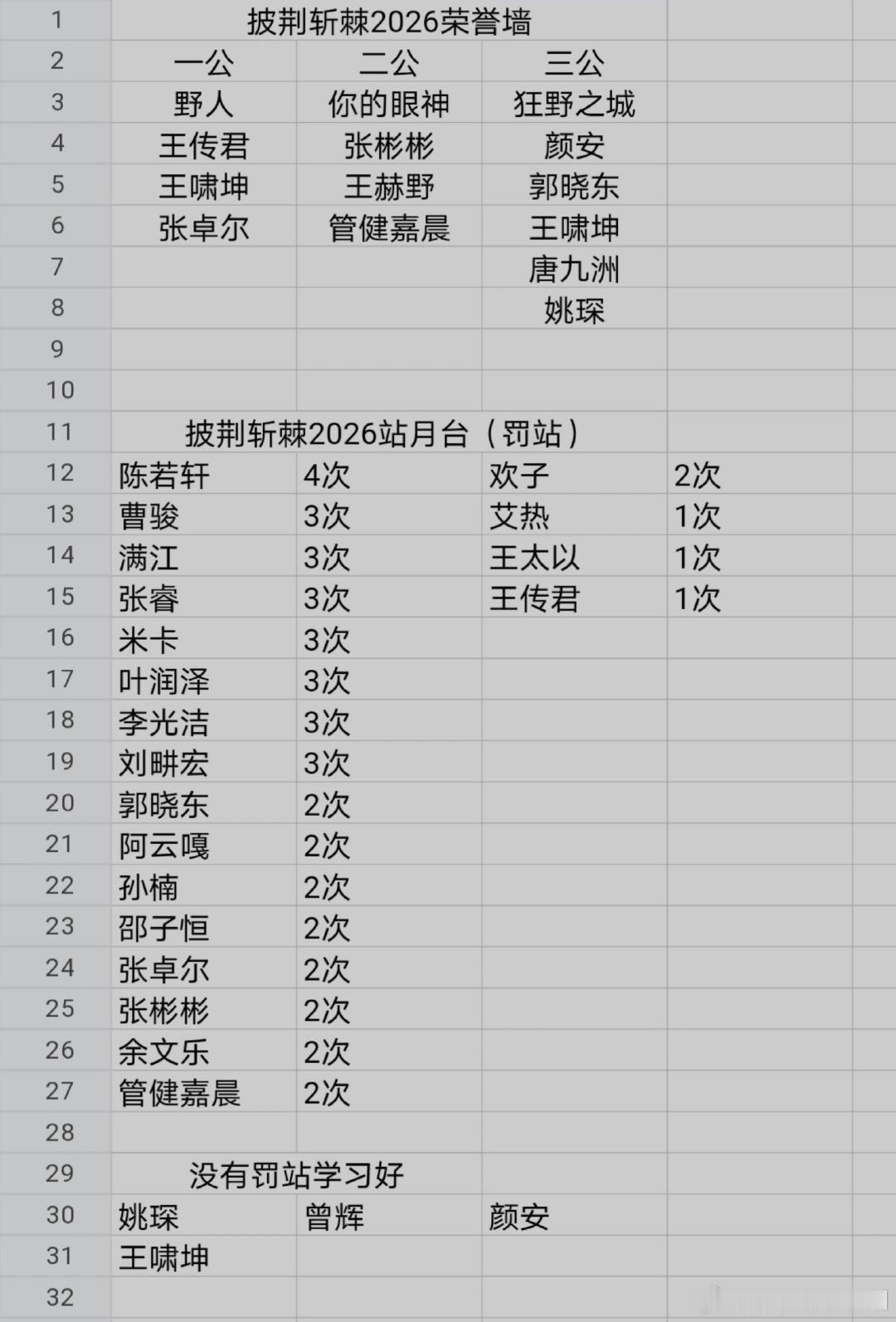 #披荆斩棘#披荆斩棘2026荣誉墙和罚站哥哥个人战绩，四个哥哥表现好，其他哥哥表现差披荆斩棘‖披荆斩