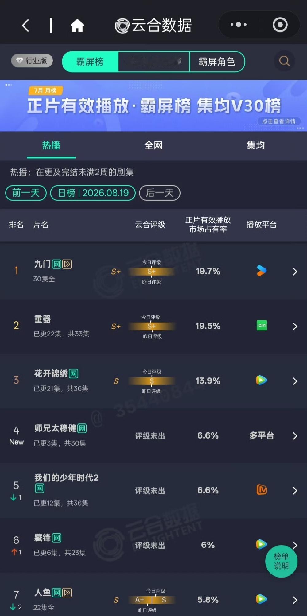 目前正在热播几部剧，哪一部最让你有追剧冲动？1️⃣黄景瑜＆蒋奇明《重器》19.